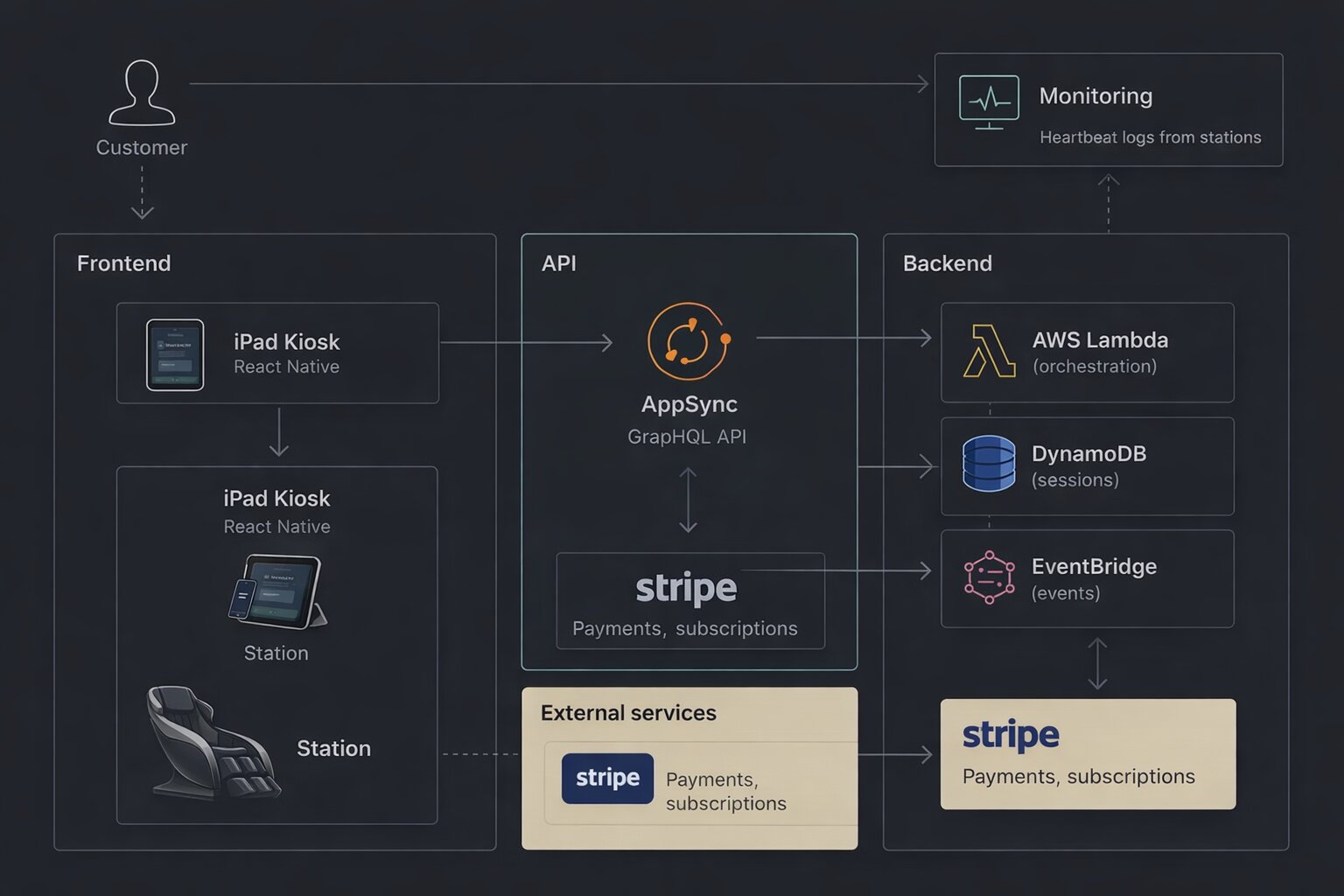 Cloud Touchless Massage system architecture diagram
